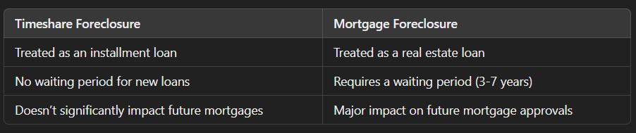 Timeshare Foreclosure