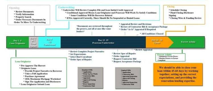 FHA 203k Process Worflow